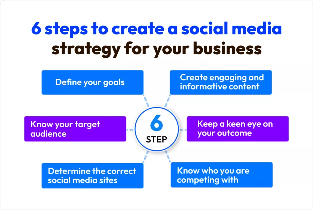 6 steps to create a social media strategy for your business